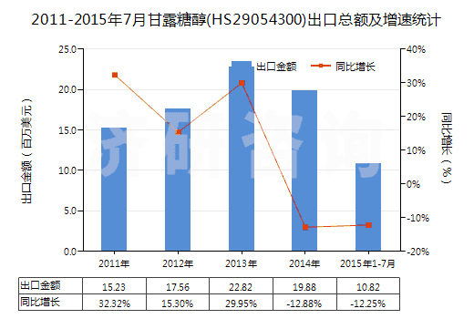 2011-2015年7月甘露糖醇(HS29054300)出口總額及增速統(tǒng)計(jì)